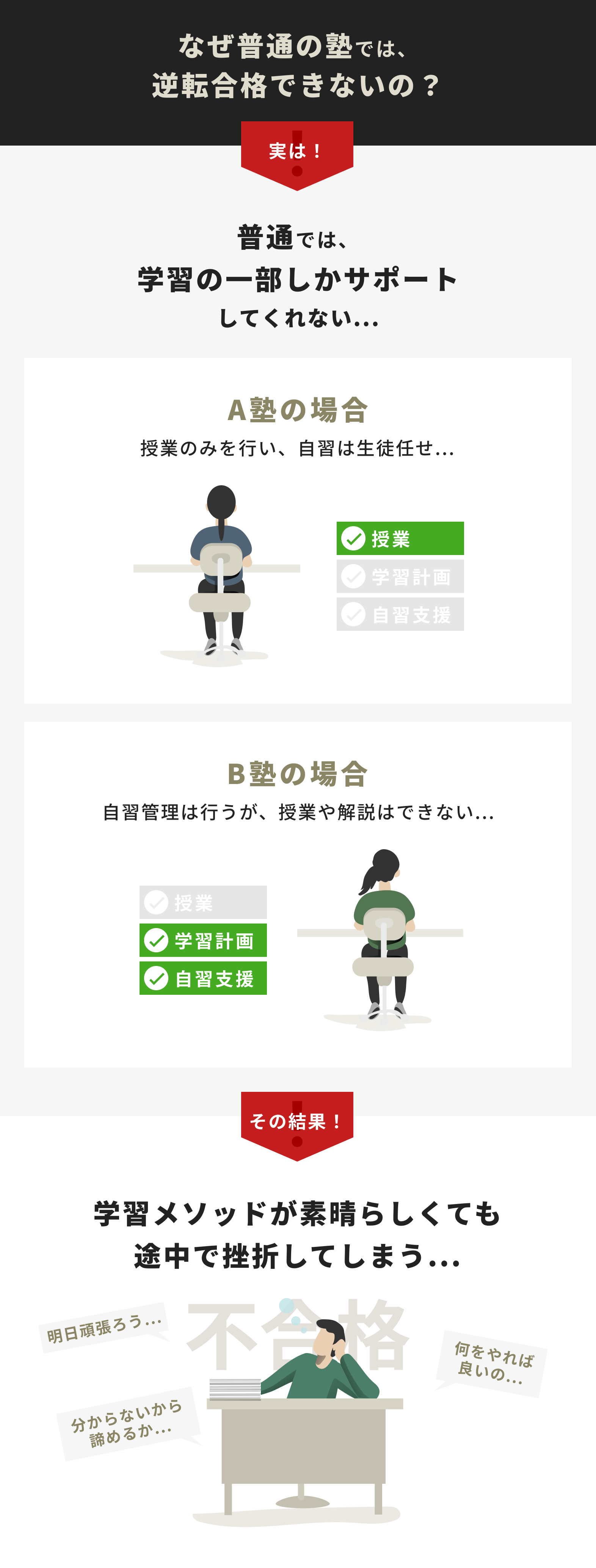 普通の塾や予備校では逆転合格できない理由として、学習の一部しかサポートしてくれないことが挙げられます。その結果、学習メソッドがどれだけ素晴らしくても、途中で挫折してしまいます。